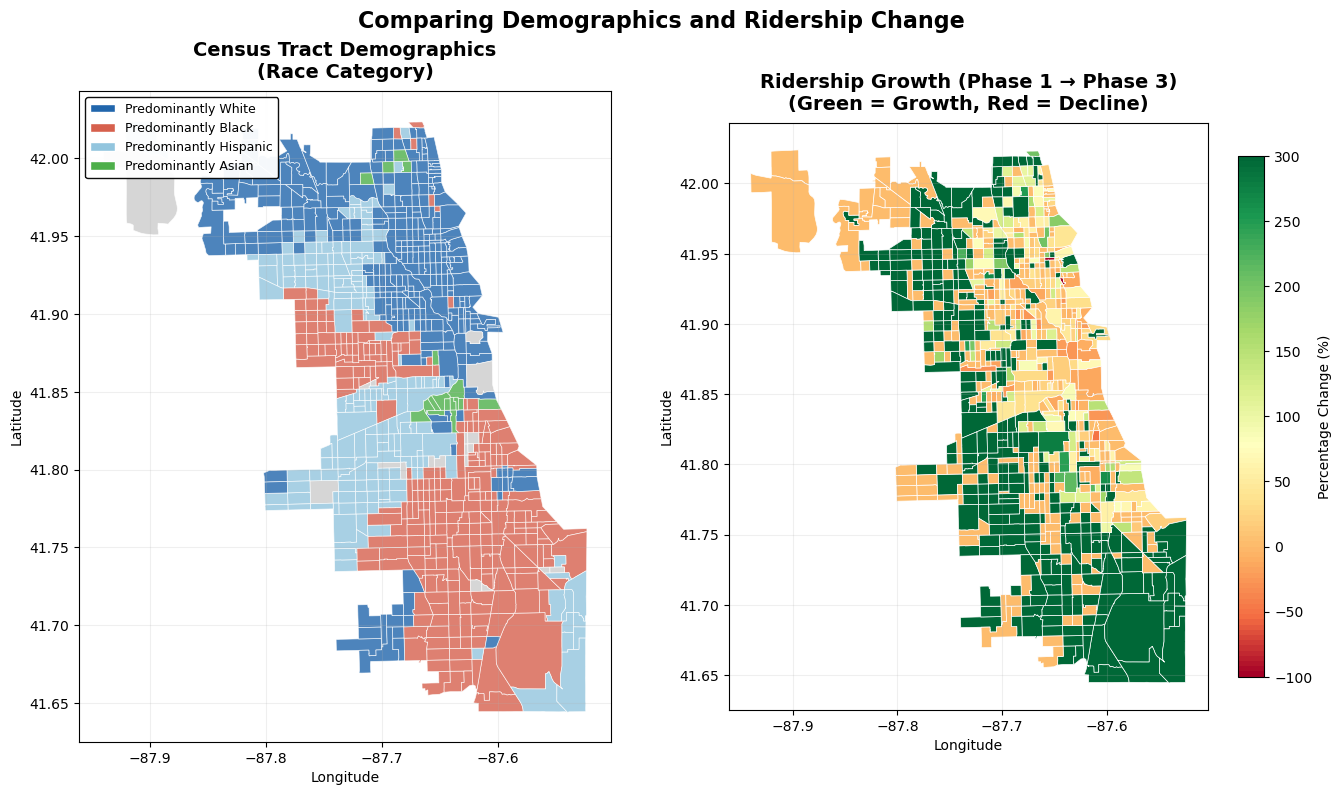 Two-panel map of Chicago tracts. Left: tracts shaded by racial majority category. Right: tracts shaded by Phase 1 to Phase 3 ridership growth. The highest-growth tracts on the right concentrate in the predominantly white areas on the left.