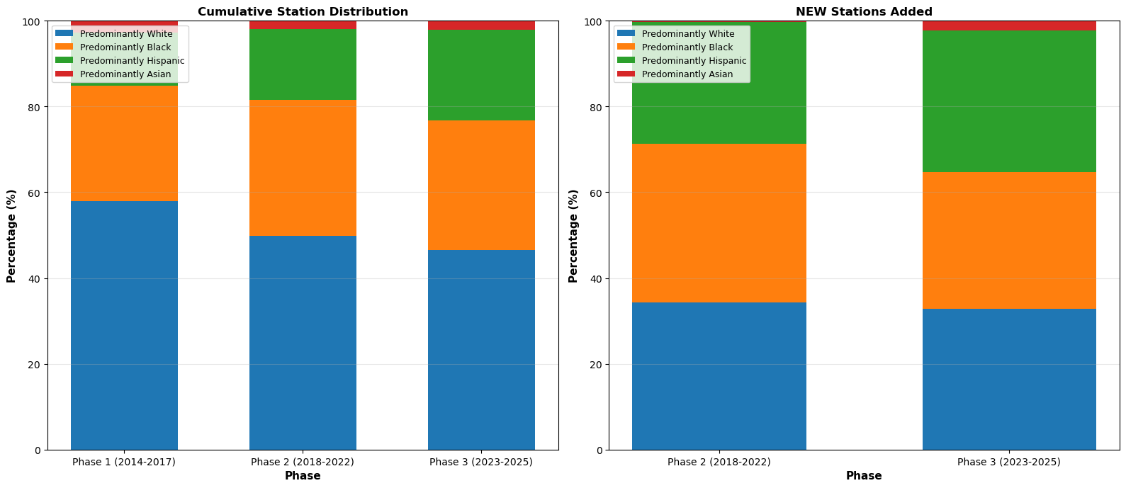 Stacked bar chart of station share by demographic category across Phase 1 (2014-2017), Phase 2 (2018-2022), and Phase 3 (2023-2025). Phase 1 is 57.9% Predominantly White; Phase 3 is roughly one third each across White, Black, and Hispanic categories.