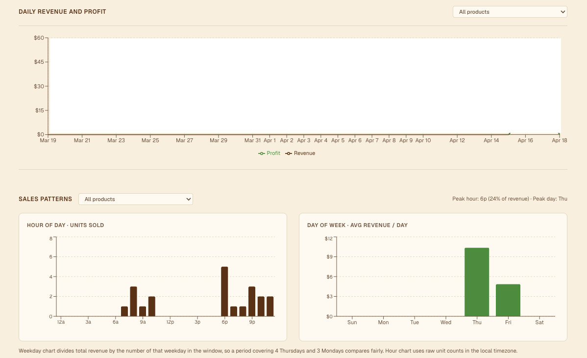 Daily revenue and profit line chart over the window, plus hour-of-day and weekday distribution bar charts.
